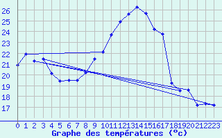 Courbe de tempratures pour Leucate (11)