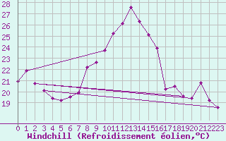 Courbe du refroidissement olien pour Neuchatel (Sw)