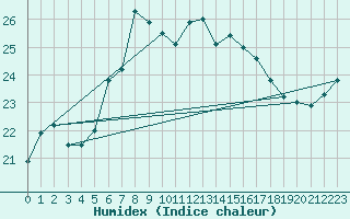 Courbe de l'humidex pour Karlskrona-Soderstjerna