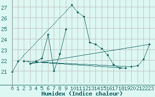 Courbe de l'humidex pour Cabo Peas