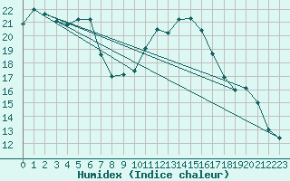 Courbe de l'humidex pour High Wicombe Hqstc