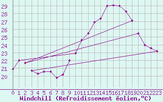 Courbe du refroidissement olien pour Istres (13)
