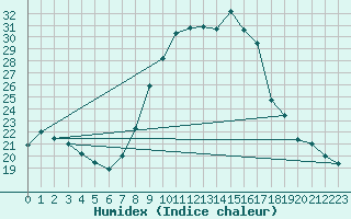 Courbe de l'humidex pour Aranjuez