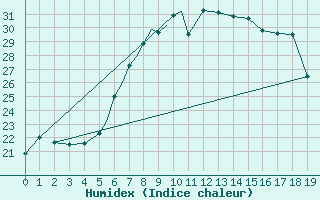 Courbe de l'humidex pour Tulln