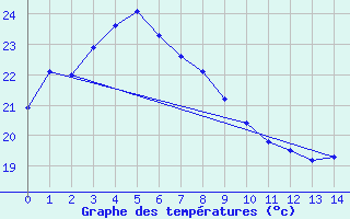 Courbe de tempratures pour Fukuoka