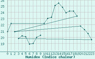 Courbe de l'humidex pour Saint-Vrand (69)