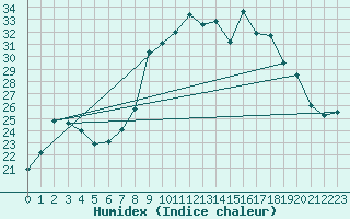 Courbe de l'humidex pour Alistro (2B)