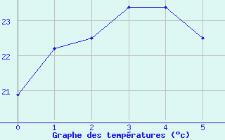 Courbe de tempratures pour Chiba