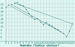 Courbe de l'humidex pour Hay Airport