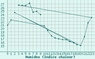 Courbe de l'humidex pour Owase