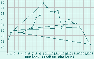 Courbe de l'humidex pour Llanes