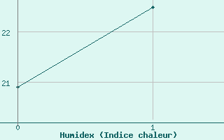 Courbe de l'humidex pour Gifu