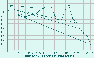 Courbe de l'humidex pour Chamonix-Mont-Blanc (74)