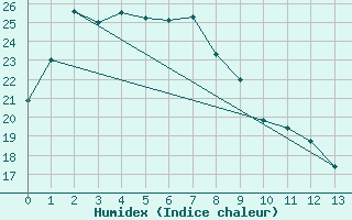 Courbe de l'humidex pour Iizuka