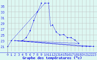 Courbe de tempratures pour Tabarka