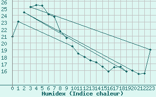 Courbe de l'humidex pour Wanaaring (borrona Downs Aws)