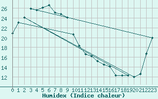 Courbe de l'humidex pour Wando