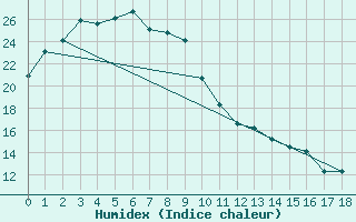 Courbe de l'humidex pour Wando