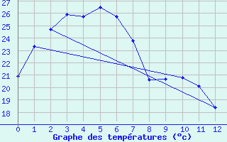 Courbe de tempratures pour Rolleston