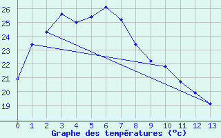 Courbe de tempratures pour Clermont