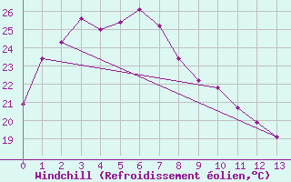 Courbe du refroidissement olien pour Clermont