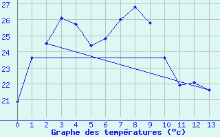 Courbe de tempratures pour Fukui