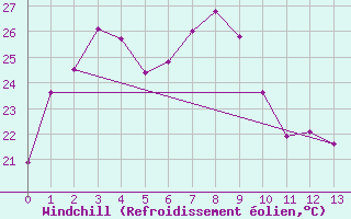 Courbe du refroidissement olien pour Fukui