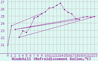 Courbe du refroidissement olien pour Vieste