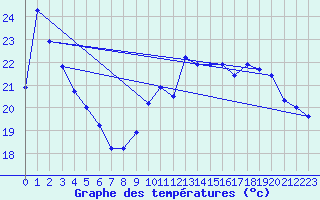 Courbe de tempratures pour Besson - Chassignolles (03)