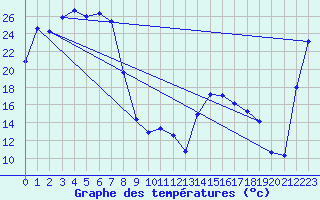 Courbe de tempratures pour Euabalong - Mount Hope Aws 