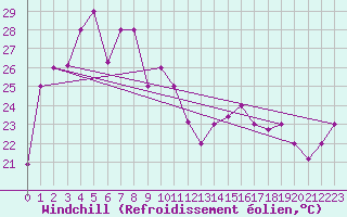Courbe du refroidissement olien pour Xiamen