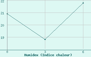 Courbe de l'humidex pour Qyteti Stalin