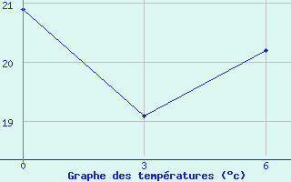 Courbe de tempratures pour Sidi Bouzid