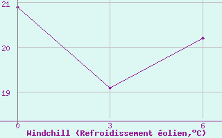 Courbe du refroidissement olien pour Sidi Bouzid