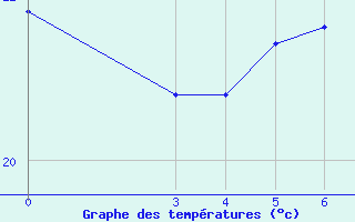 Courbe de tempratures pour Split / Marjan