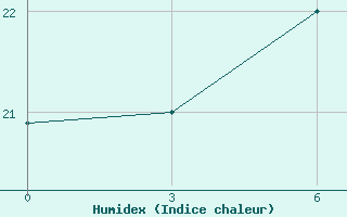 Courbe de l'humidex pour Struisbaai