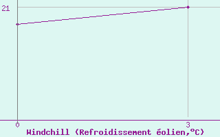 Courbe du refroidissement olien pour Shipu