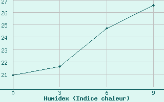 Courbe de l'humidex pour Krestcy