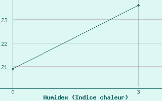 Courbe de l'humidex pour Dzizak