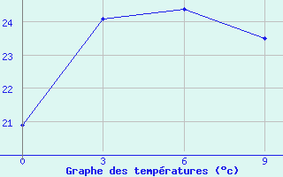 Courbe de tempratures pour Pingtan