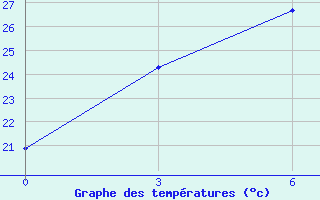 Courbe de tempratures pour Xingren