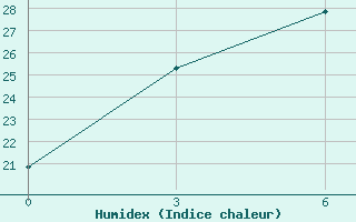 Courbe de l'humidex pour Rtiscevo