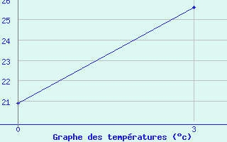 Courbe de tempratures pour Xifengzhen