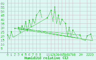 Courbe de l'humidit relative pour Queretaro, Qro.