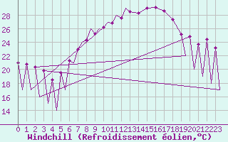 Courbe du refroidissement olien pour Zielona Gora