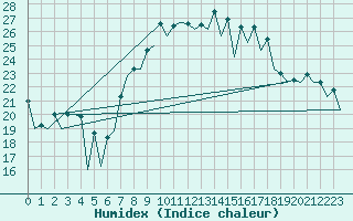 Courbe de l'humidex pour Murcia / San Javier
