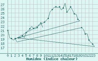 Courbe de l'humidex pour Maastricht / Zuid Limburg (PB)