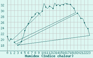 Courbe de l'humidex pour Berlin-Schoenefeld