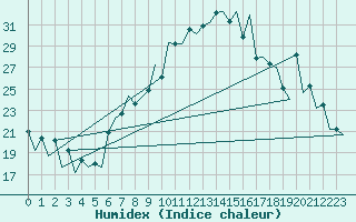 Courbe de l'humidex pour Lugano (Sw)