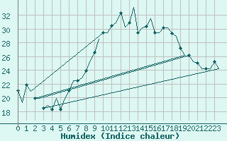 Courbe de l'humidex pour Firenze / Peretola